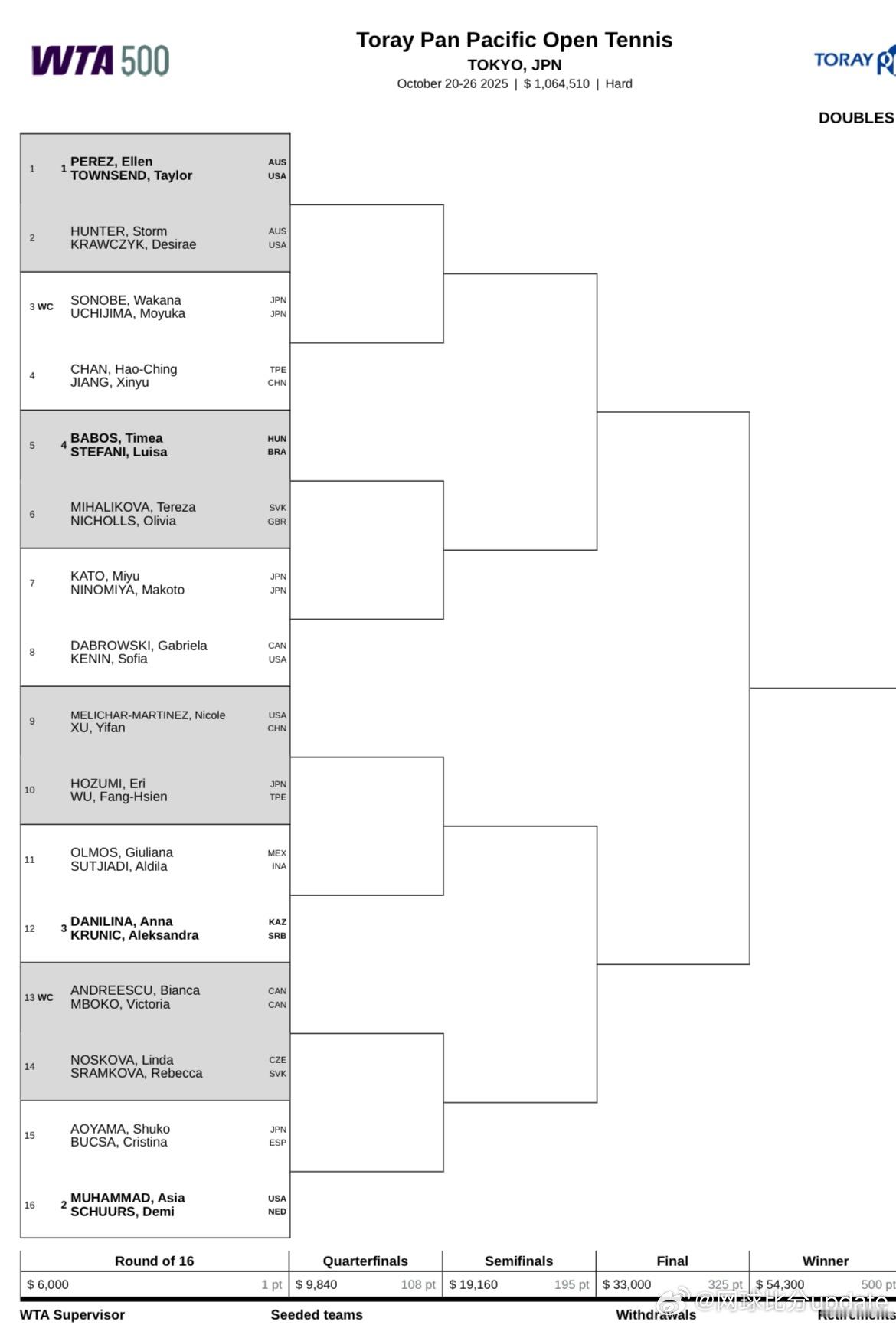 WTA500🇯🇵东京站女双签表：🇨🇳蒋欣玗/詹皓晴vs🇯🇵内岛萌夏