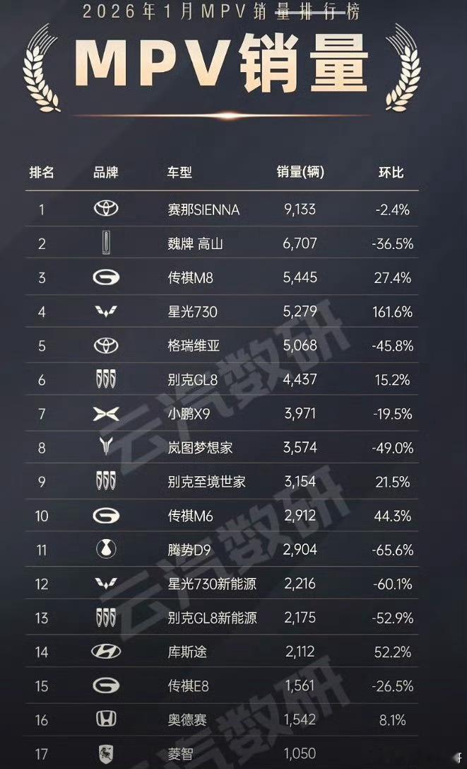 宝马7系降价约27万这张2026年1月的MPV销量榜，简单说就是“老江湖稳坐，