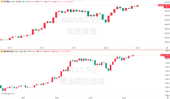 政府关门叠加降息预期, 黄金再度“狂飙”! 周五CPI成关键转折点