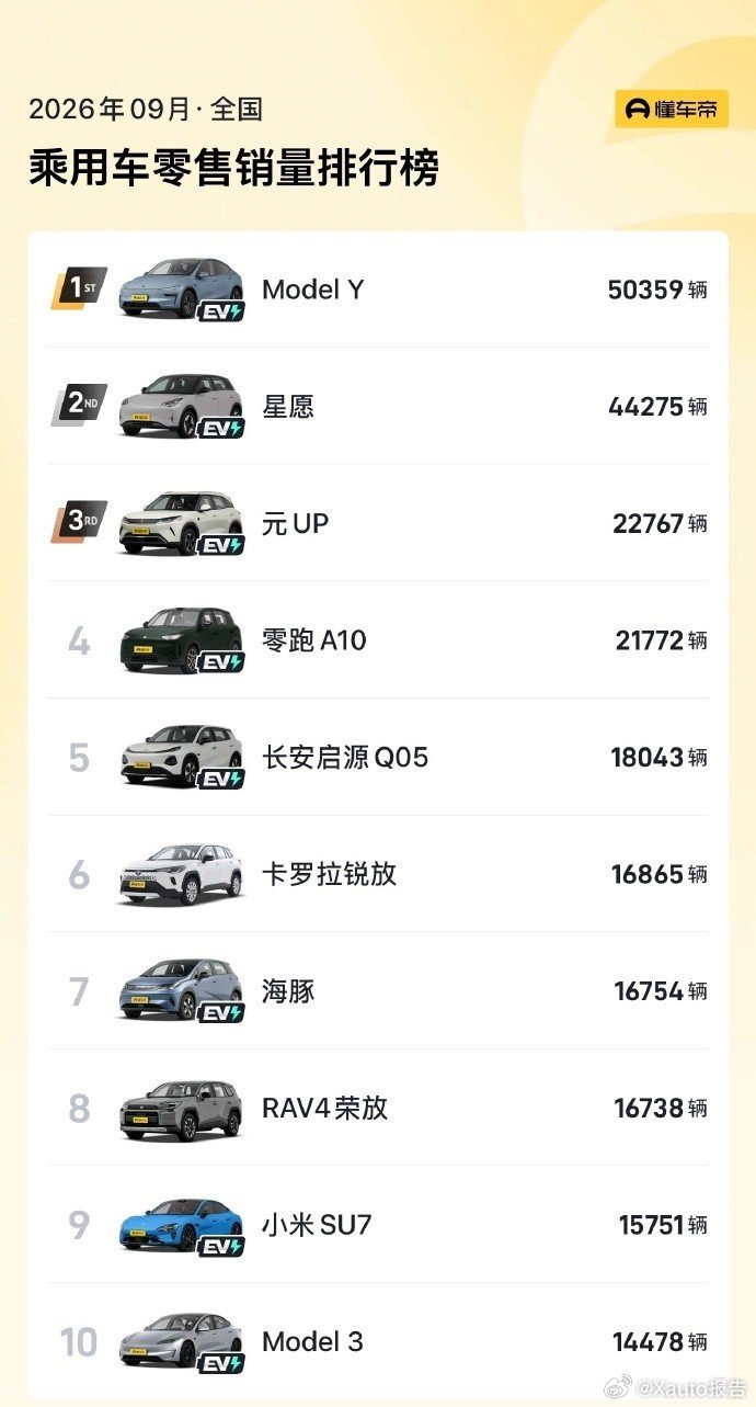 #9月销量前10有8款电车#10月13日，9月乘用车零售榜单出炉，特斯拉ModelY以50359辆拿