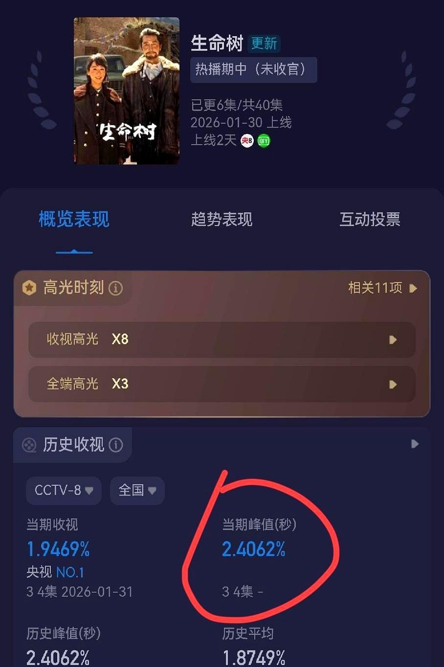 全网狂嘲扑街，收视率却悄悄破了央视纪录？正午阳光失手了？多少人憋着一口气，