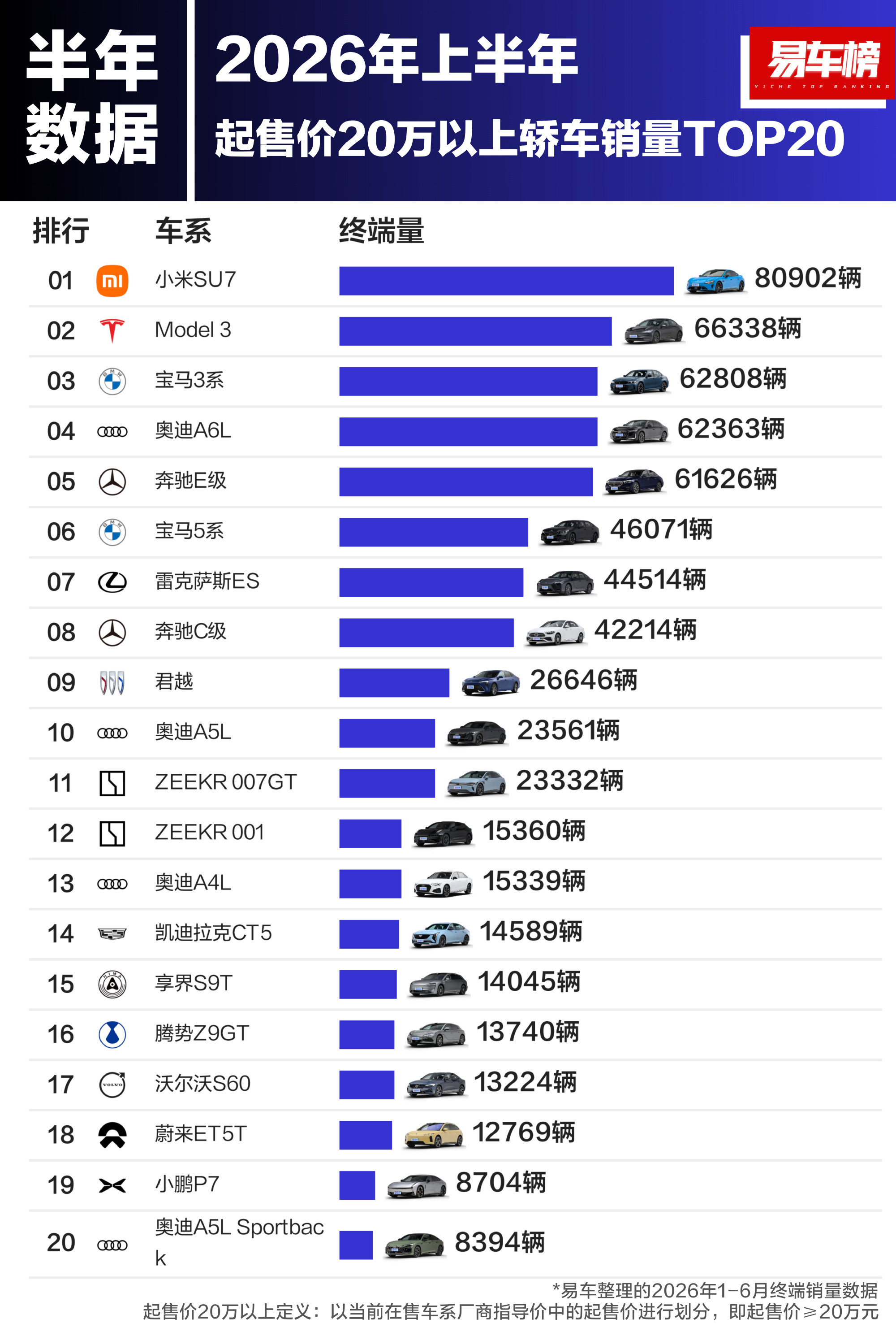 2026年上半年起售价20万以上轿车/SUV/MPV销量TOP20根据...