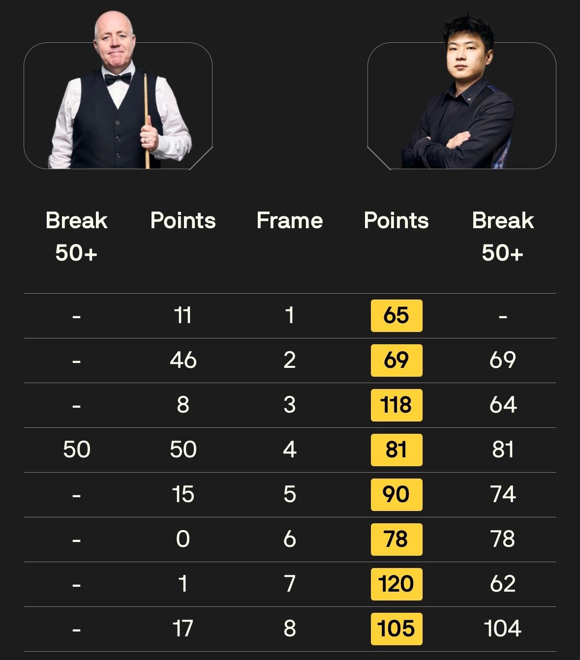 8连鞭、9连鞭对赵心童已经见怪不怪了。巡回锦标赛半决赛再度上演8连鞭，第一阶段结