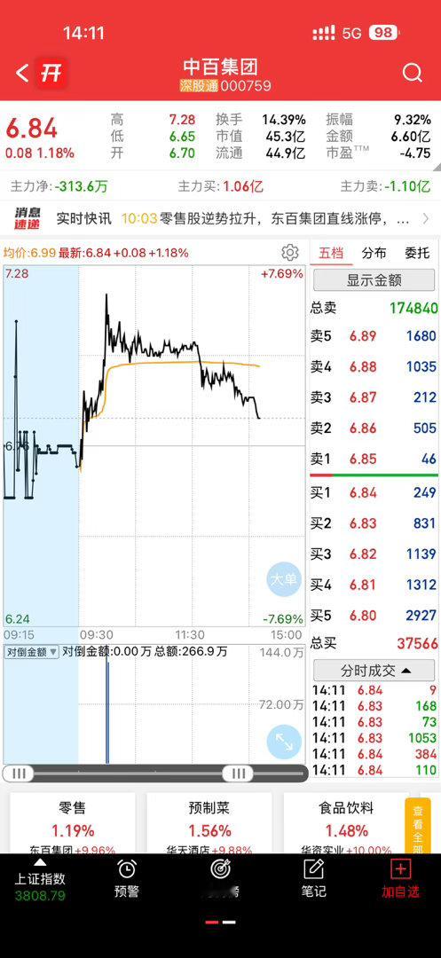 中百今天高抛了的，尾盘可以看情况低吸，你们看他的日线做T是不是很巴适