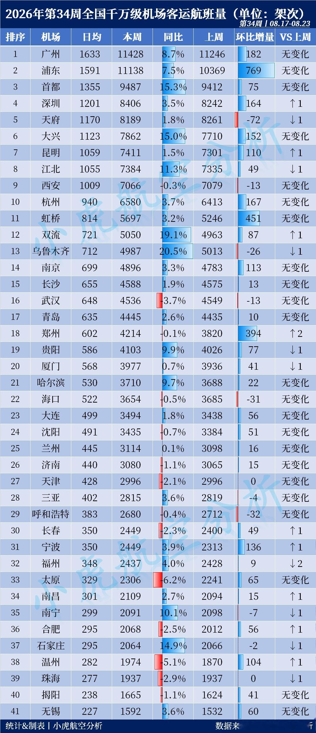 2026年第34周全国千万级机场航班量出炉！本周客运航班Top3：🥇广州白云机