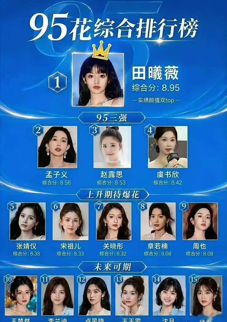 内娱95花梯队表有人一骑绝尘，有人高开低走赵露思最让人意外第一梯队田曦薇一骑绝尘