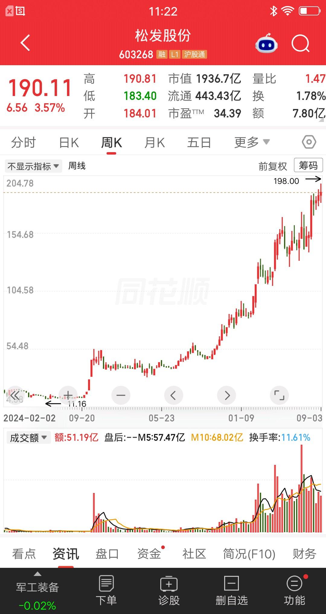 一位股民发视频笑疯了，13元建仓松发股份，两年后股价飙到190元，他的收益率超过
