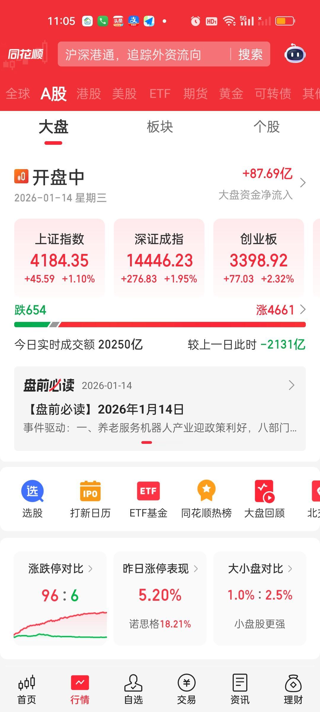 终于看到大盘资金净流入了，指数也是再创新高。来到了4190.87，但今天有个很明