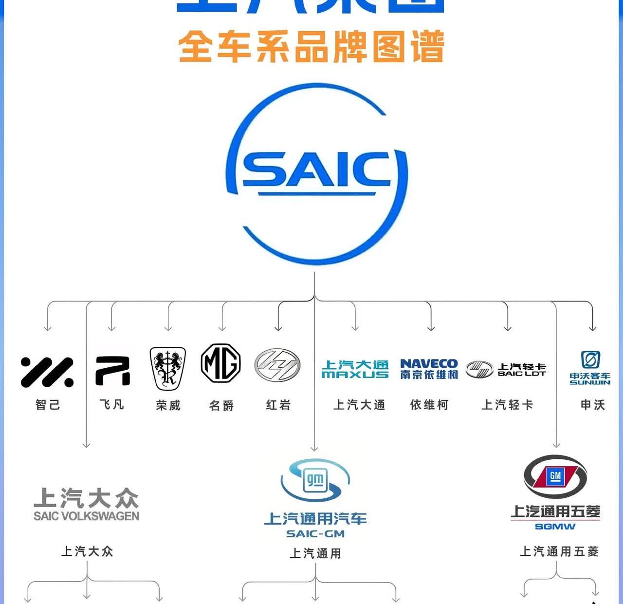 上汽有飞凡上汽有荣威上汽有名爵如图所示:上汽品牌矩阵！看