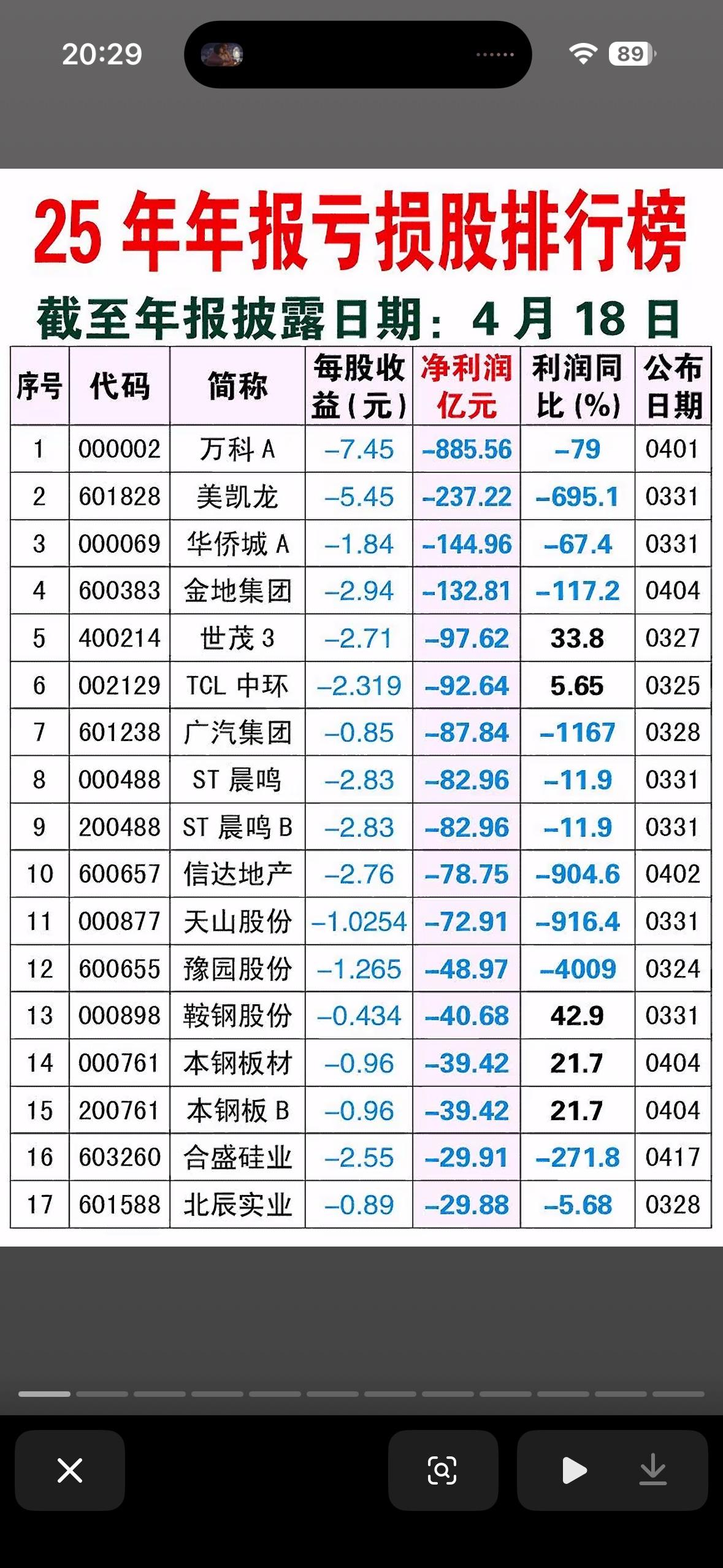 2025年年报亏损股排行榜，统计的是2025年全年的业绩，截止日期4月18日。