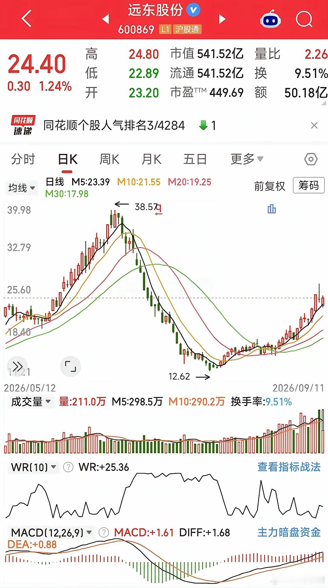 这只股票的走势挺漂亮的，就算不知道会不会跌破5日线。之前调整了一段时间，然后逐步