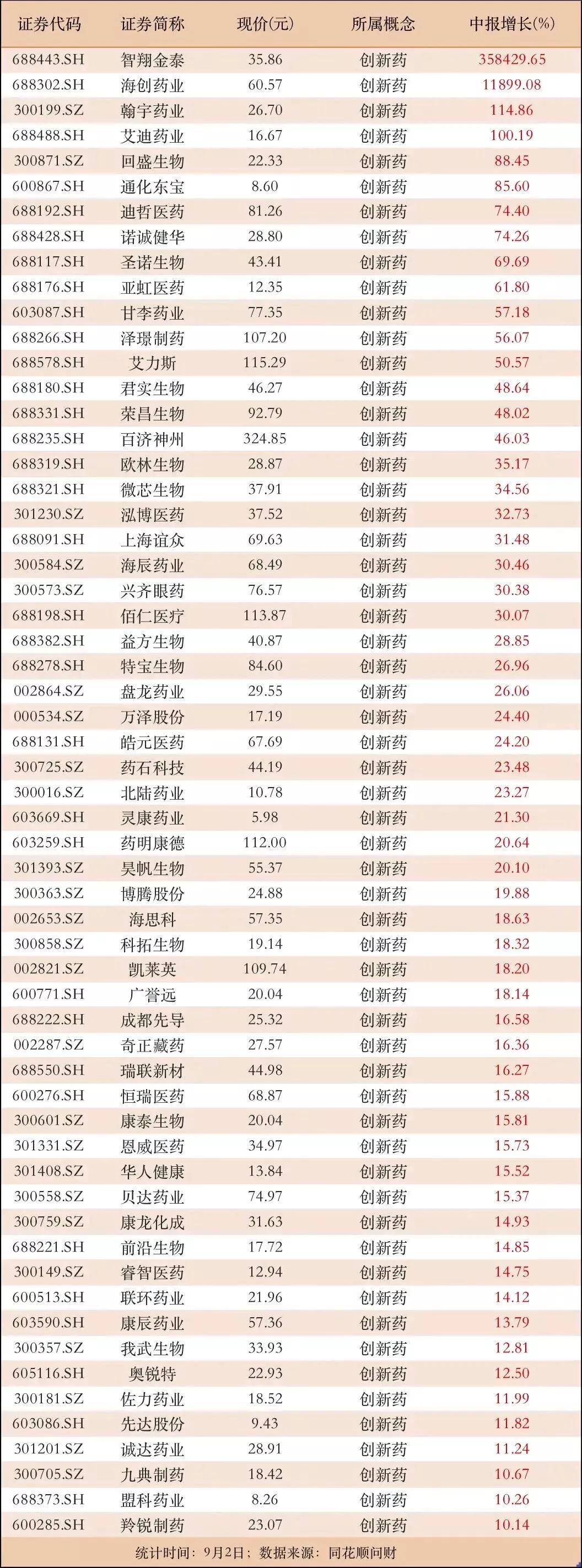 创新药中报净利润增速排名榜出炉9月2日消息，村里要围绕服务健康中国建设，加快发