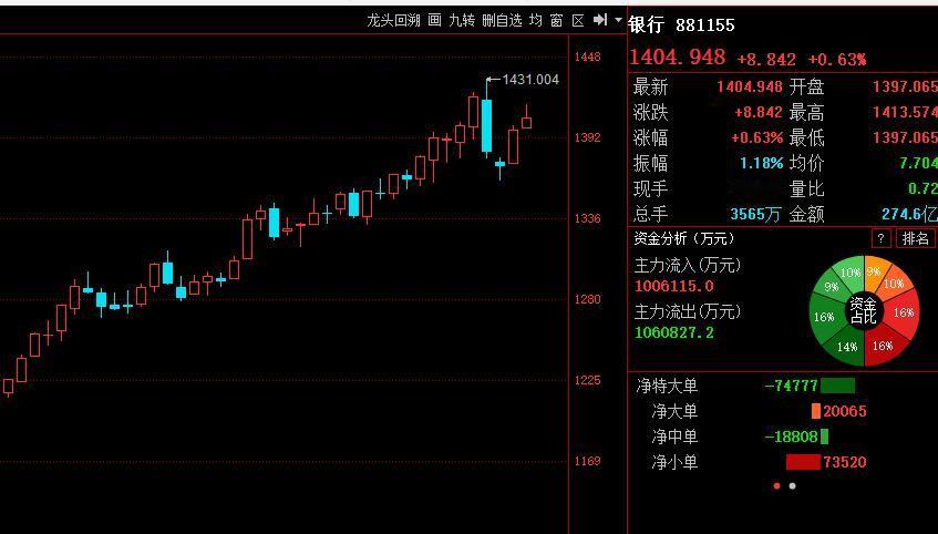 科技+券商不起，A股进入无序状态。今天低点3447，从这个看暂时还谈不上离谱
