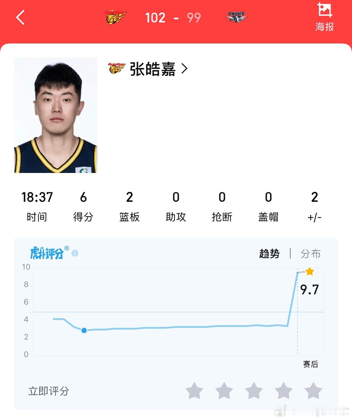 张皓嘉绝杀北京男篮后，球员评分尾盘直线拉升涨停！哈哈哈哈哈哈哈哈哈北京男篮vs广