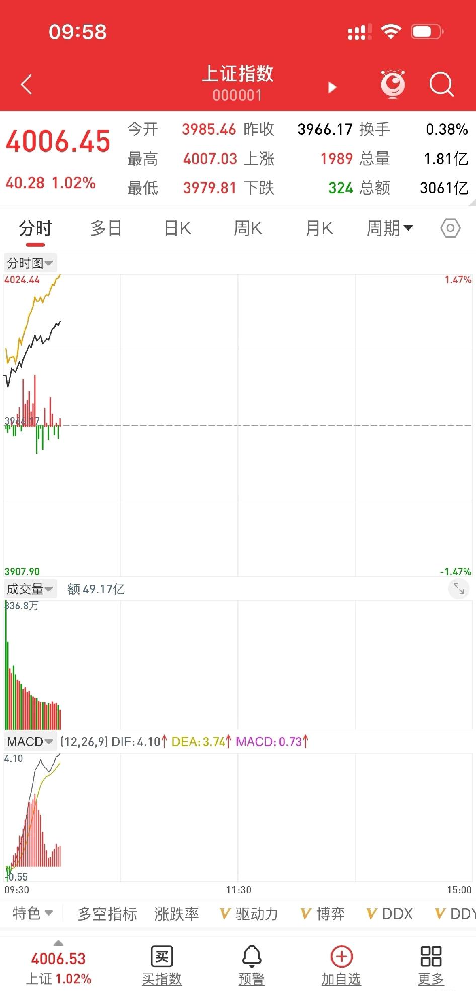 沪指重回4000点主要是周3.4散户套现跑路了，主力只要用一点点钱就把股价抬