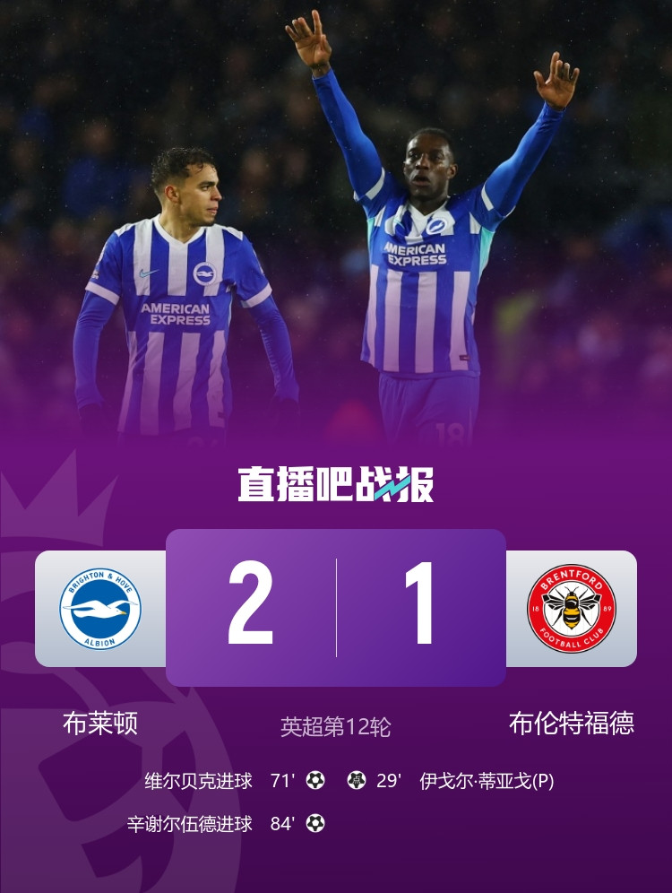布莱顿2-1逆转小蜜蜂 巴莱巴、德屈佩送点维尔布鲁根补时扑点救主