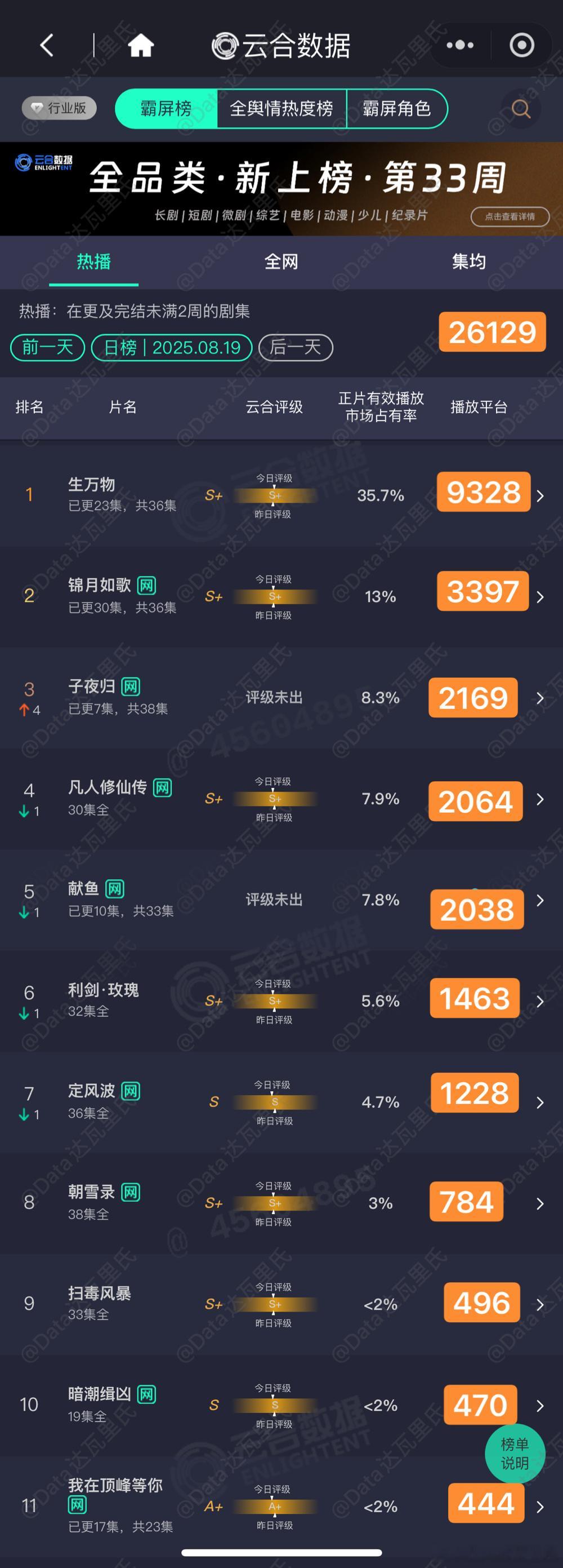 8.19云合估值，粗略估，以猫儿为准生万物35.7%，9328锦月如歌339