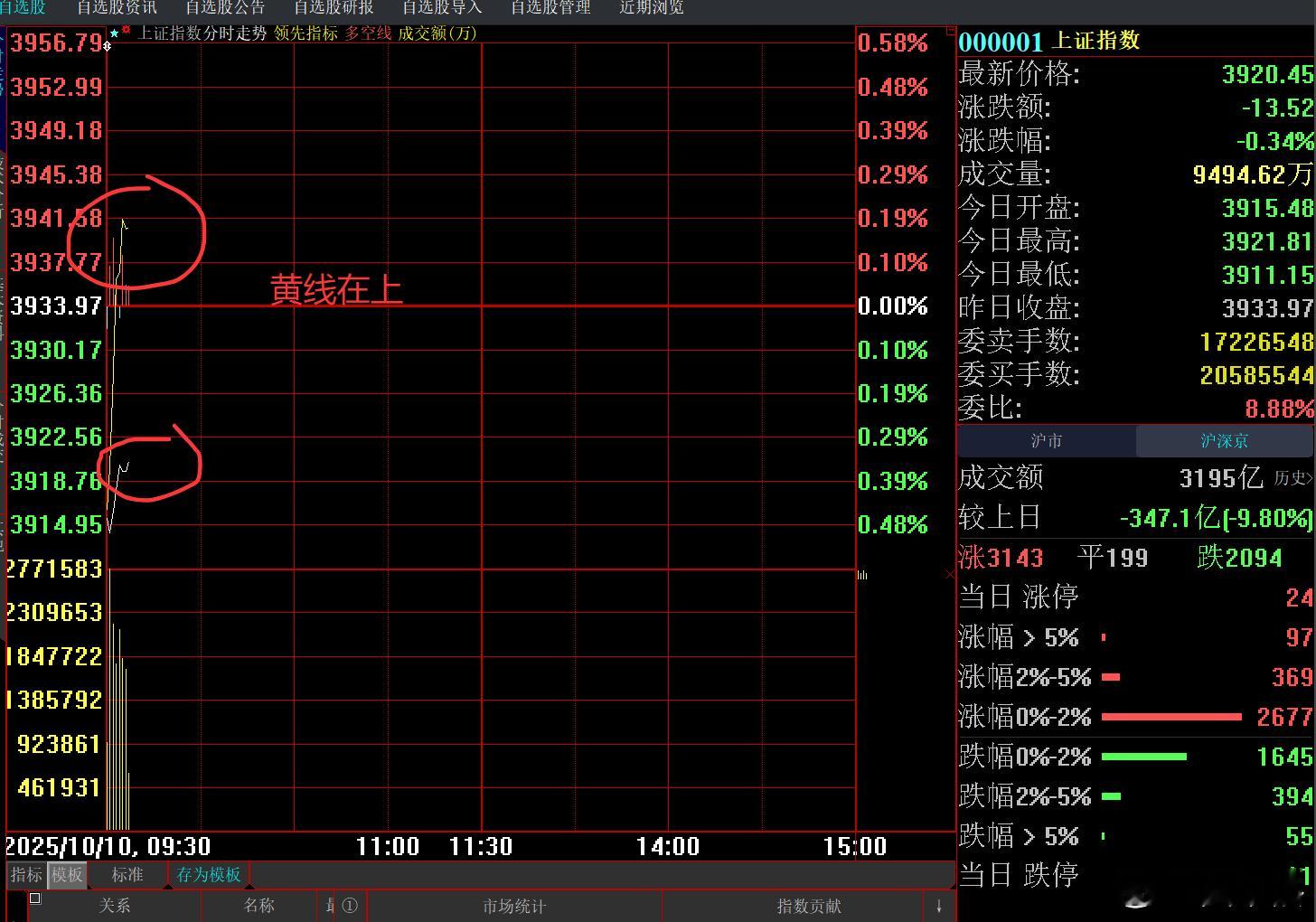 黄线在上～～市场应该换换口味吧！[捂脸哭]​​​