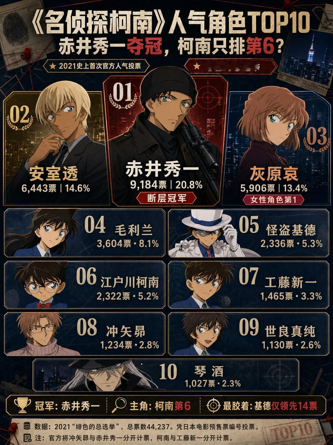 名侦探柯南人气榜：主角只排第6？本来以为这种榜单毫无悬念：柯南肯定稳坐第一吧？