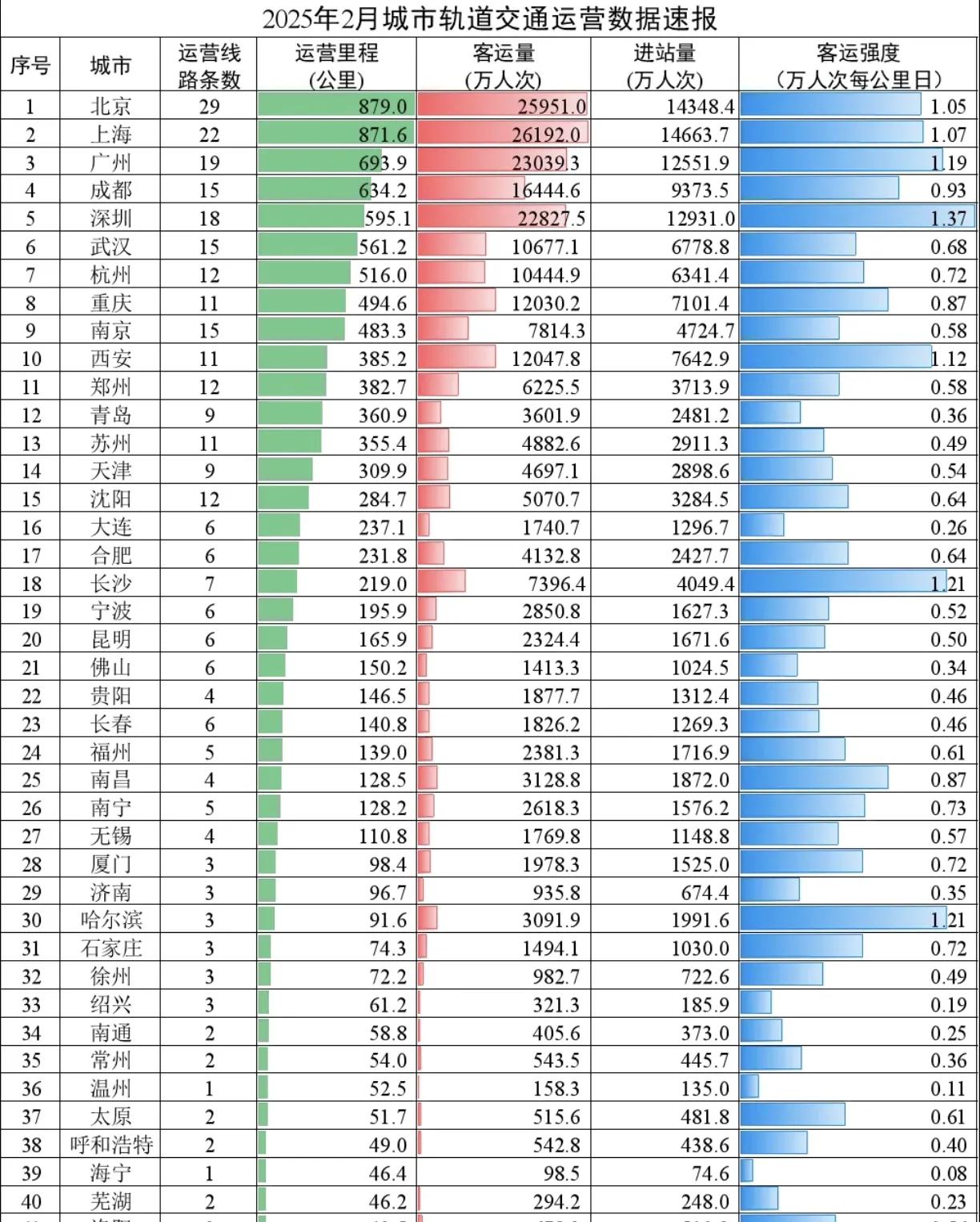 【深圳连续15个月“霸榜”】近日，交通运输部发布《2025年2月城市轨道交通运营