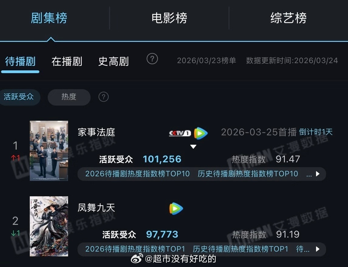 龚俊《家事法庭》昨日官宣定档预告艾漫登顶第一，3.23活跃受众超10万了龚俊两部