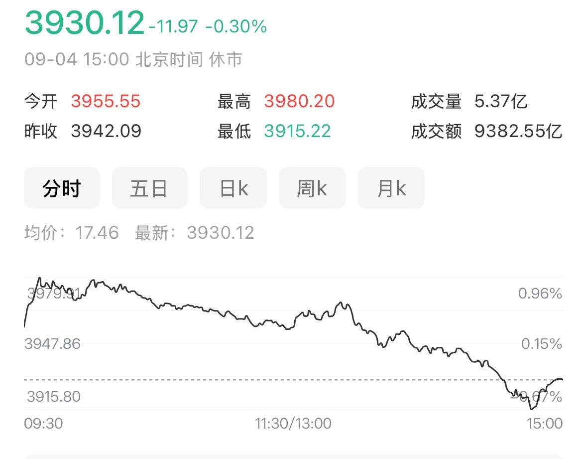 下周大盘整体行情该怎么看待？我们先从本周的整体结构说起。本周大盘整体走出冲高