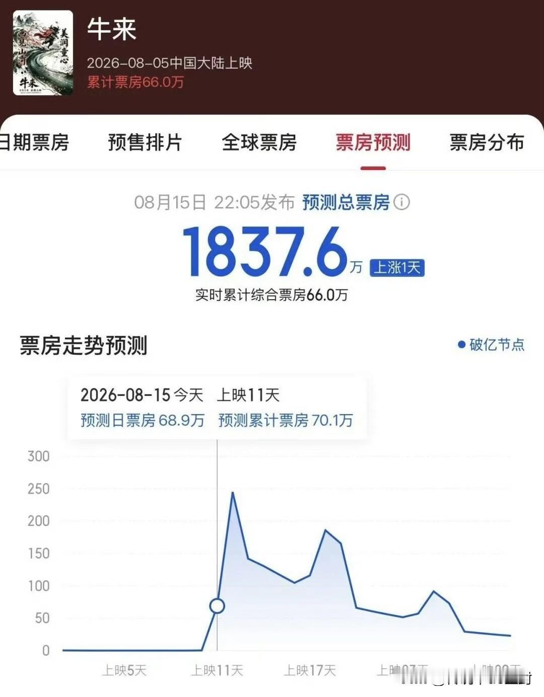 疯癫了……《牛来》的预测票房都已经1800多万了。这不是纯搞笑的吗？这种