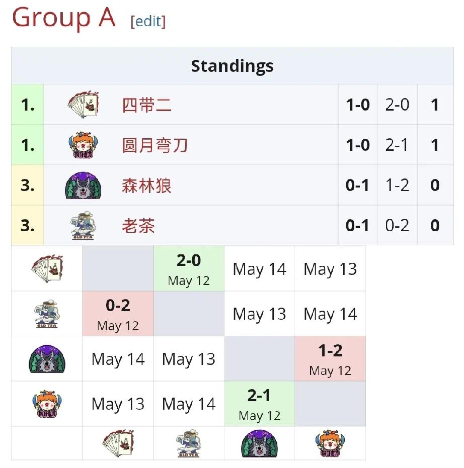 DOTA2:老头杯复建赛A组第一天赛果森林狼1:2圆月弯刀森哥靠一