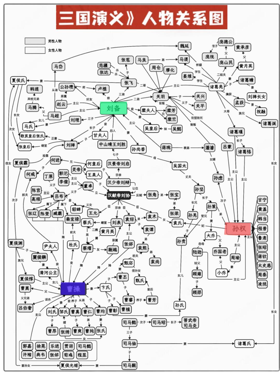 一组图看懂三国人物关系。