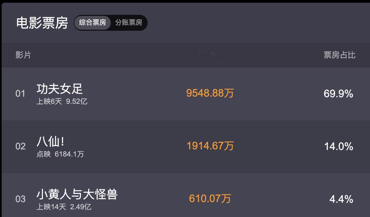 《功夫女足》6天时间，已经冲到了9.5亿。这个成绩，对于前几年动不动几十亿的