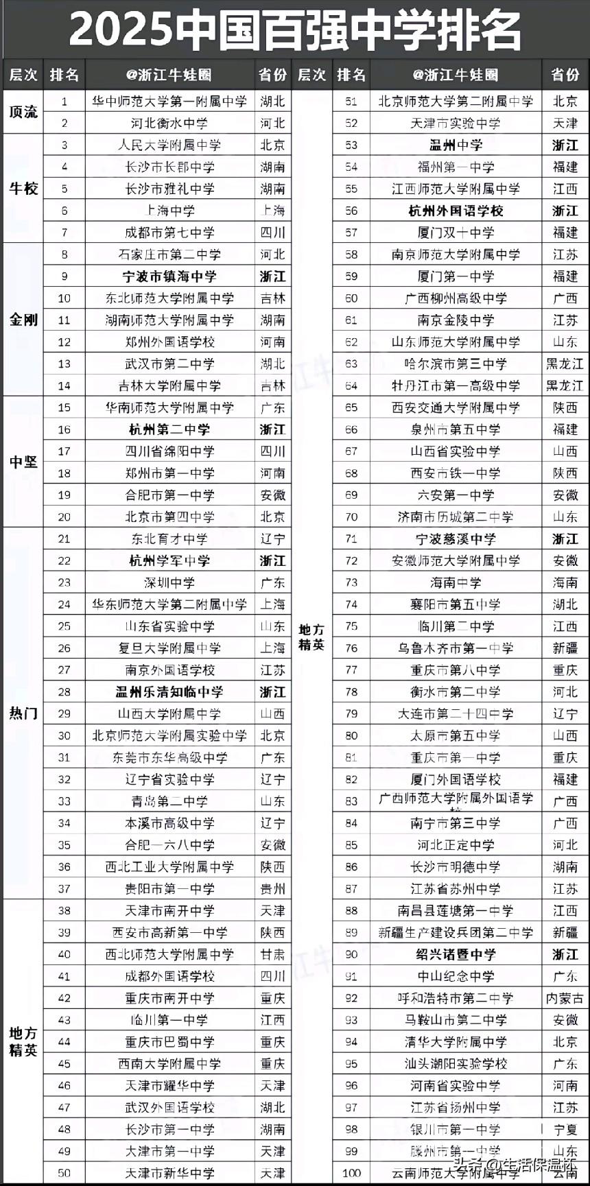 2025中国百强中学排名出炉，华中师大一附中登顶榜单首位，衡水中学、人大附中紧随