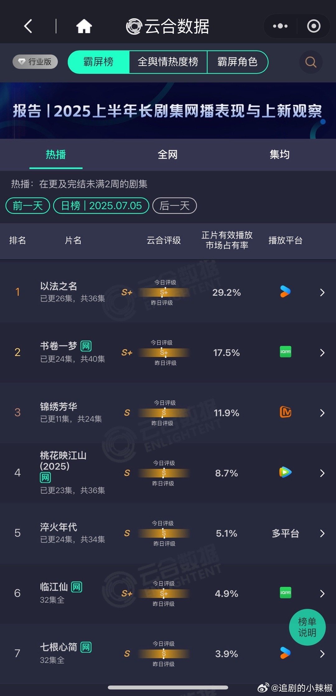 👖今年真是发达了，又靠以法之名直冲30%断层​​​