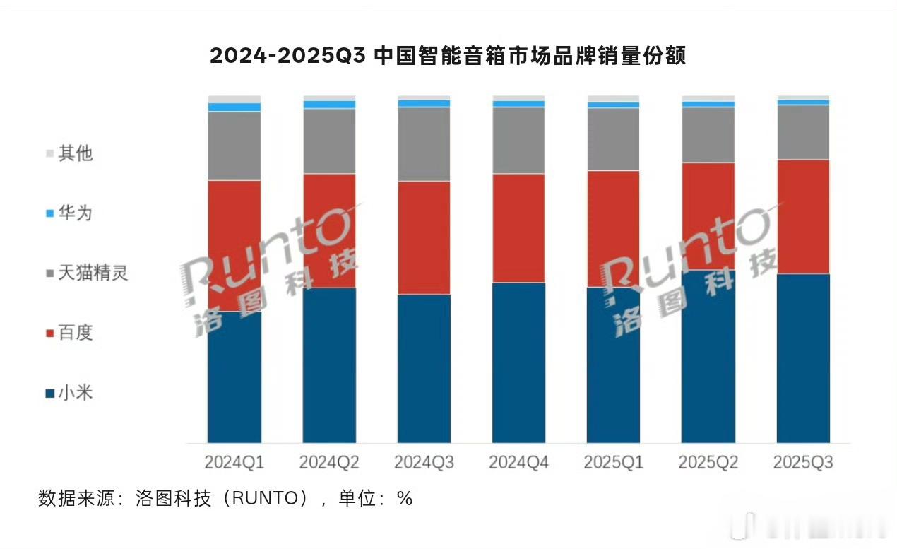 小米稳坐中国智能音箱第一小米智能音箱三季度销量份额为48.8%，这真是赢者通吃了