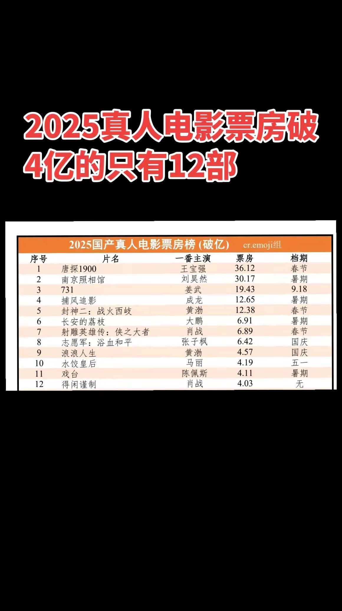 2025年最魔幻的票房奇迹，是一部连海报都没发过的电影。它叫《得闲谨制》。上