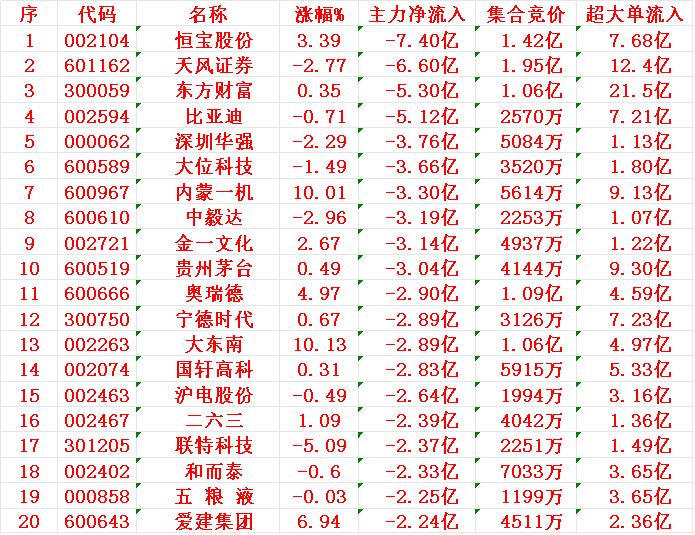 6月30日收盘，主力资金“大幅卖出”的20强：6月30日收盘，主力资金“大幅买