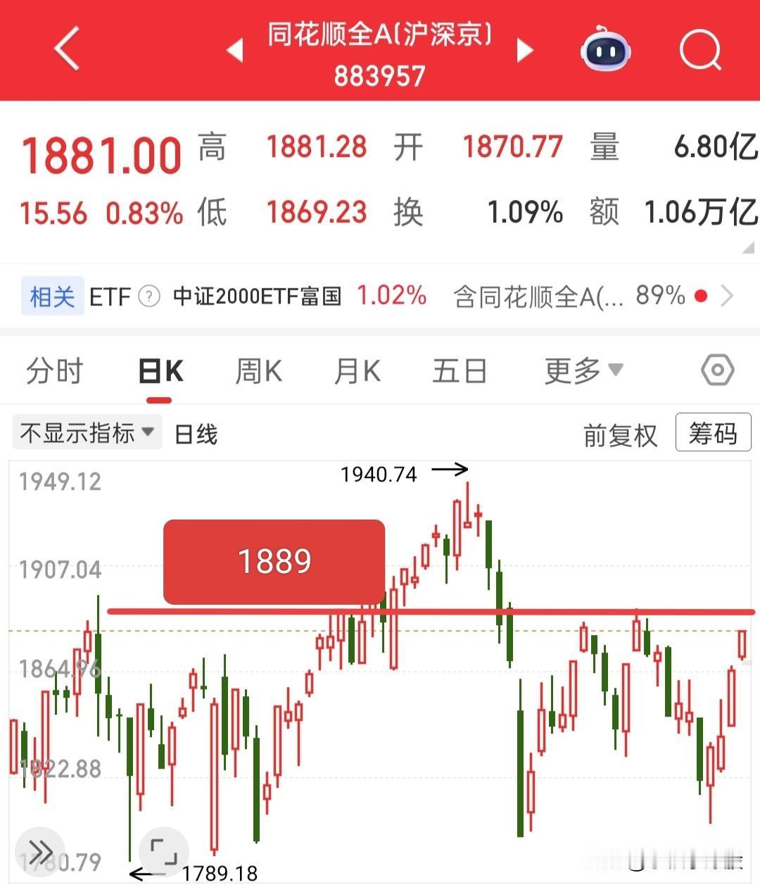 今天只需要看三点！一、成交量，如果全A想维持分时震荡，成交量不能缩量，一旦缩