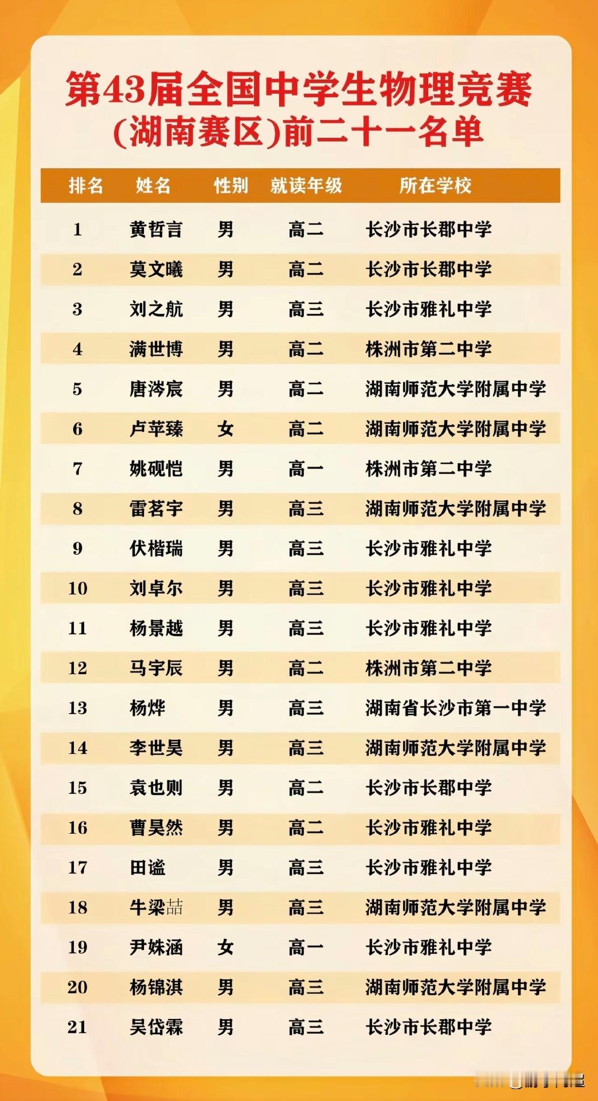 2026年第43届全国中学生物理竞赛湖南赛区，前21名名单。跻身21强的选手中