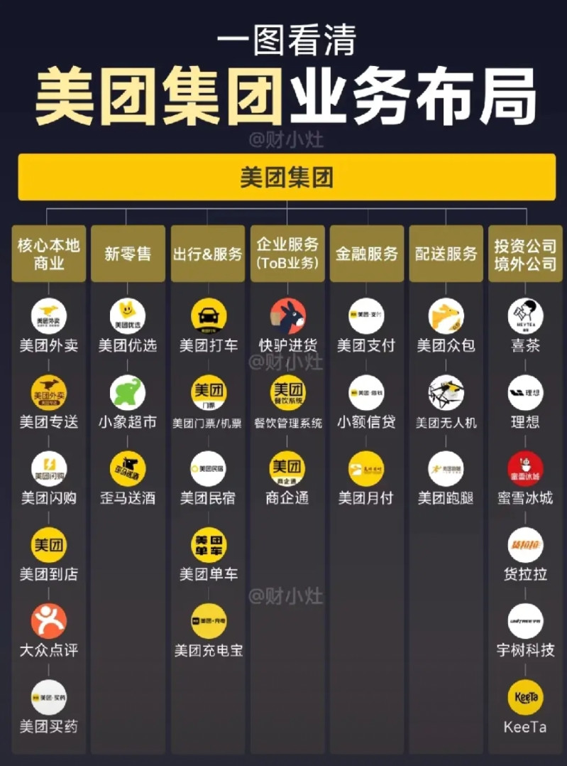 为什么阿里京东一出手，就把美团十几年搭起来的护城河给干翻了。看完美团的业务布局就