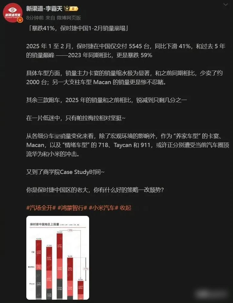 保时捷这回是真被卷到了！最新数据显示，2025年前两个月它在华销量暴跌41%，卡