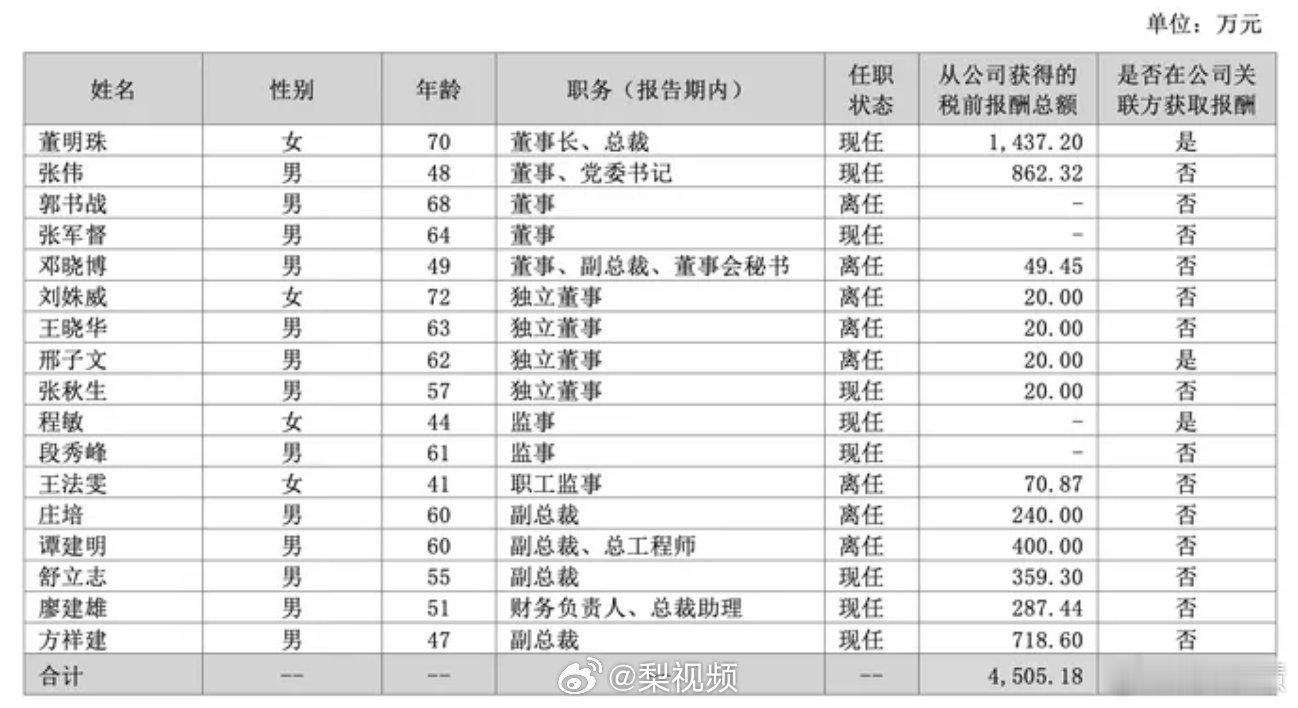 董明珠年薪1437.2万热点观点：说不清晰高与低！2024年，格力电器实现营业