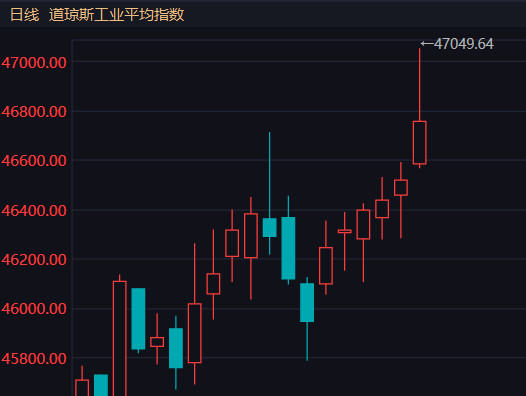 道琼斯长这样了。。。。​​​