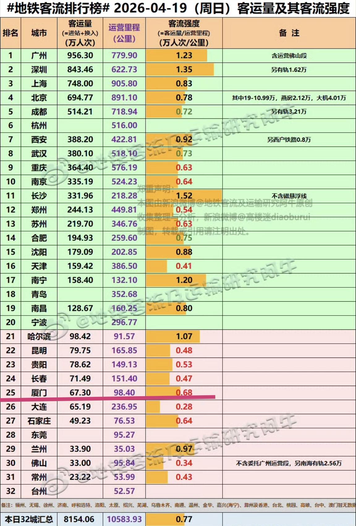 【4月19日（周日），厦门地铁客流完成67.30万人次，排全国15位】我们一