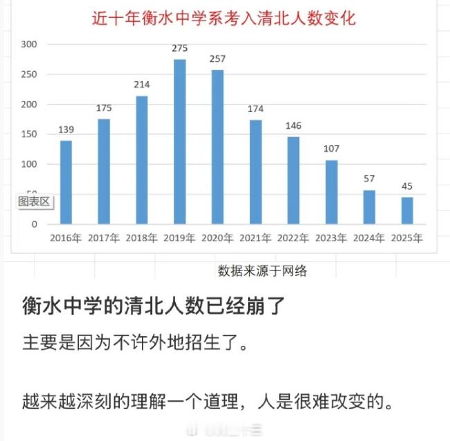 衡水中学数据能上清北是选择出来的，不是学校能培养出来的。不要想去改变一个人……包
