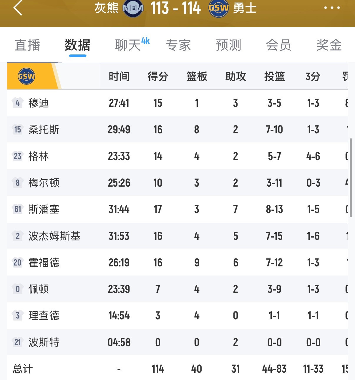 最后真的给我看呆了，第三节到第四节我真的没想过勇士会赢球的，灰熊这球队后面各种逆