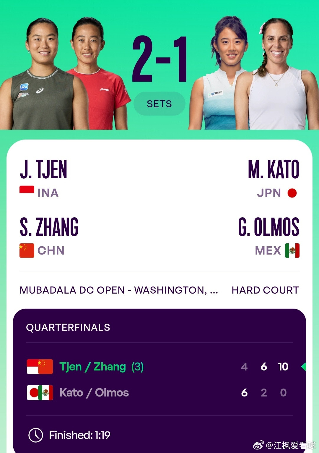 WTA500华盛顿站🇺🇸女双8进4张帅🇨🇳/曾丽美🇮🇩4-6/6-2