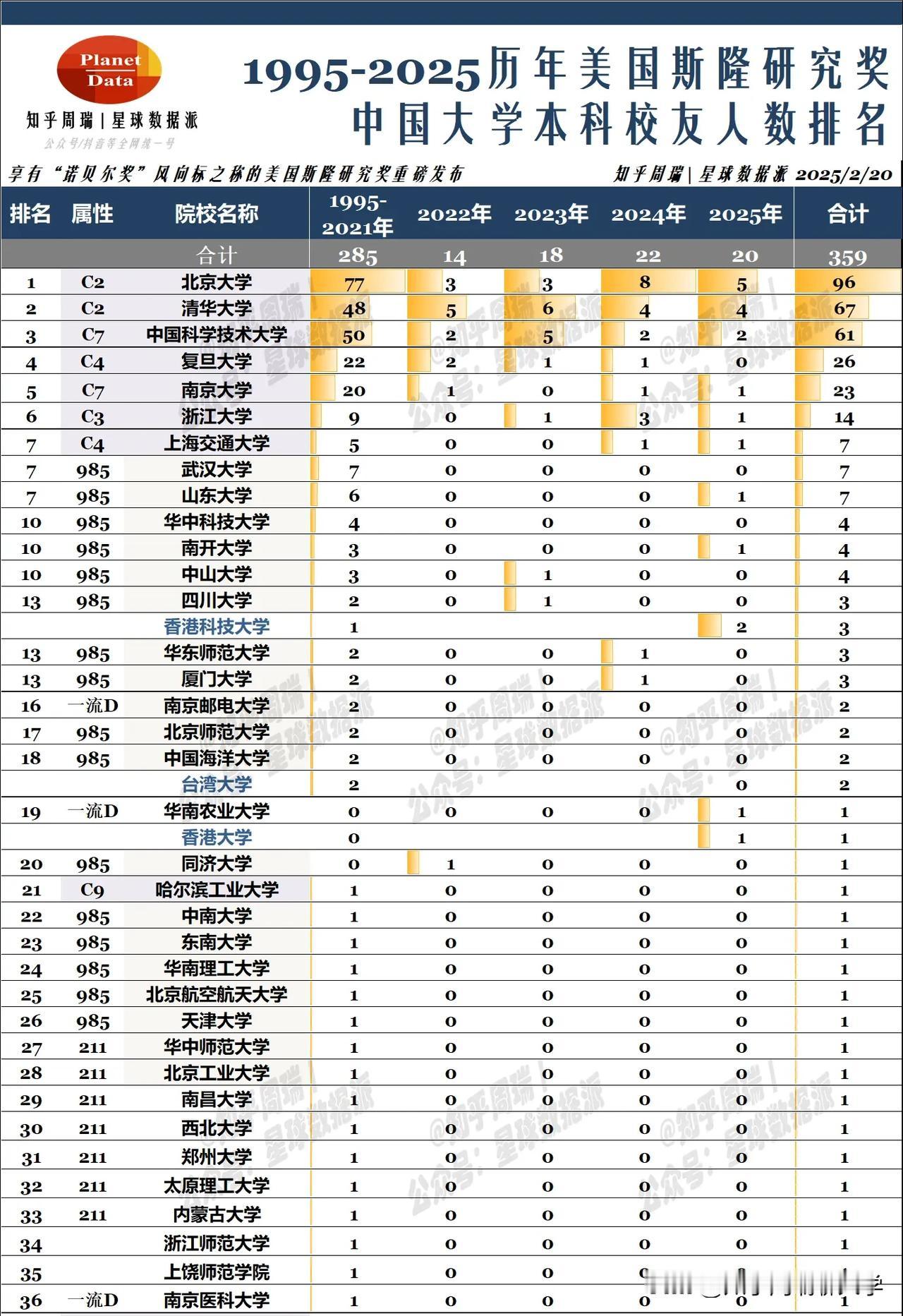 2025美国斯隆奖校友排名：山大7人追平上交！2025美国诺贝尔奖斯隆奖本科校