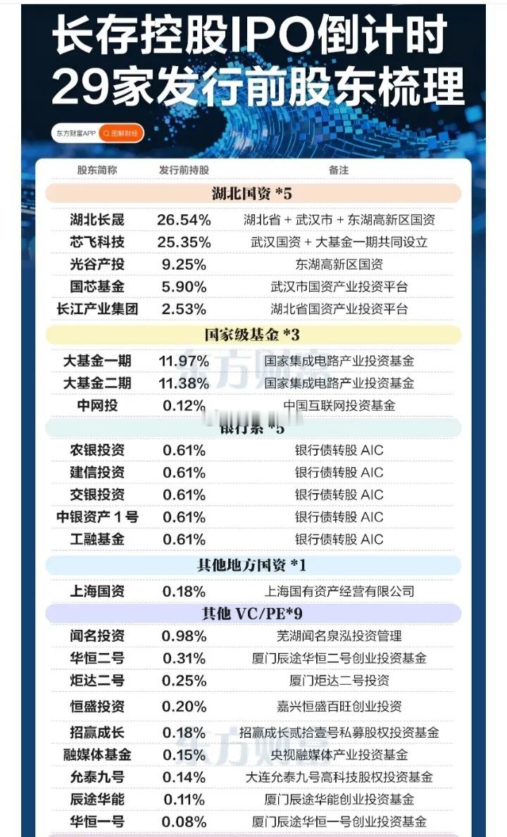 长存控股IPO倒计时，29家发行前股东梳理:以下图表展示的股票不构成投资建议，据