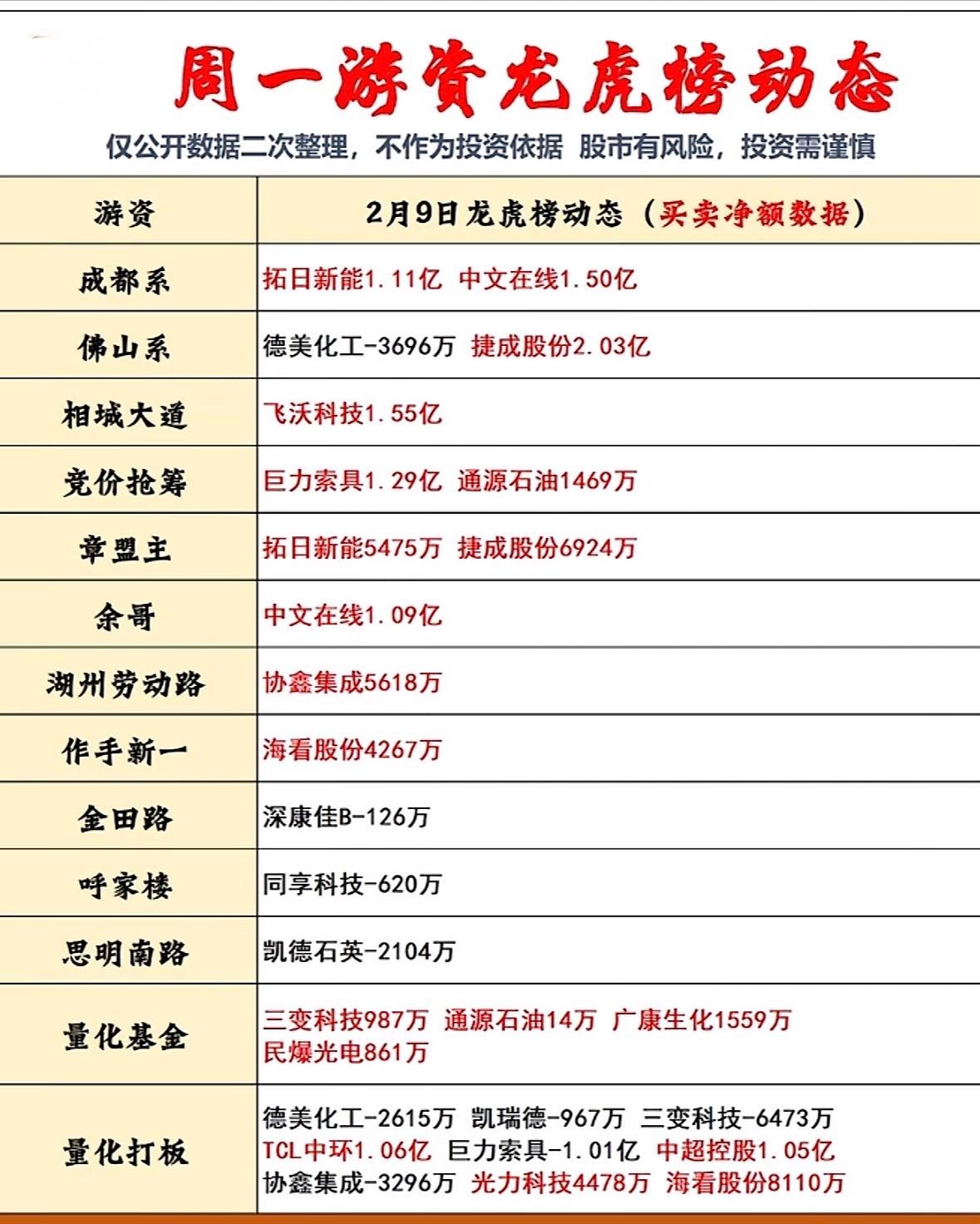 2月9日日今日柚子龙虎榜游资动向：成都系扫货光伏传媒，佛山系化工加仓，章盟主