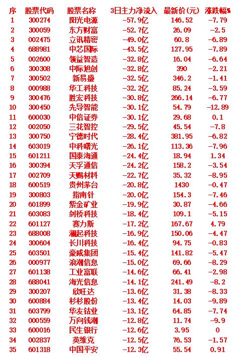 当心！10月13日，前3天主力大幅卖出的35名单阳光电源：3日主力净流出57