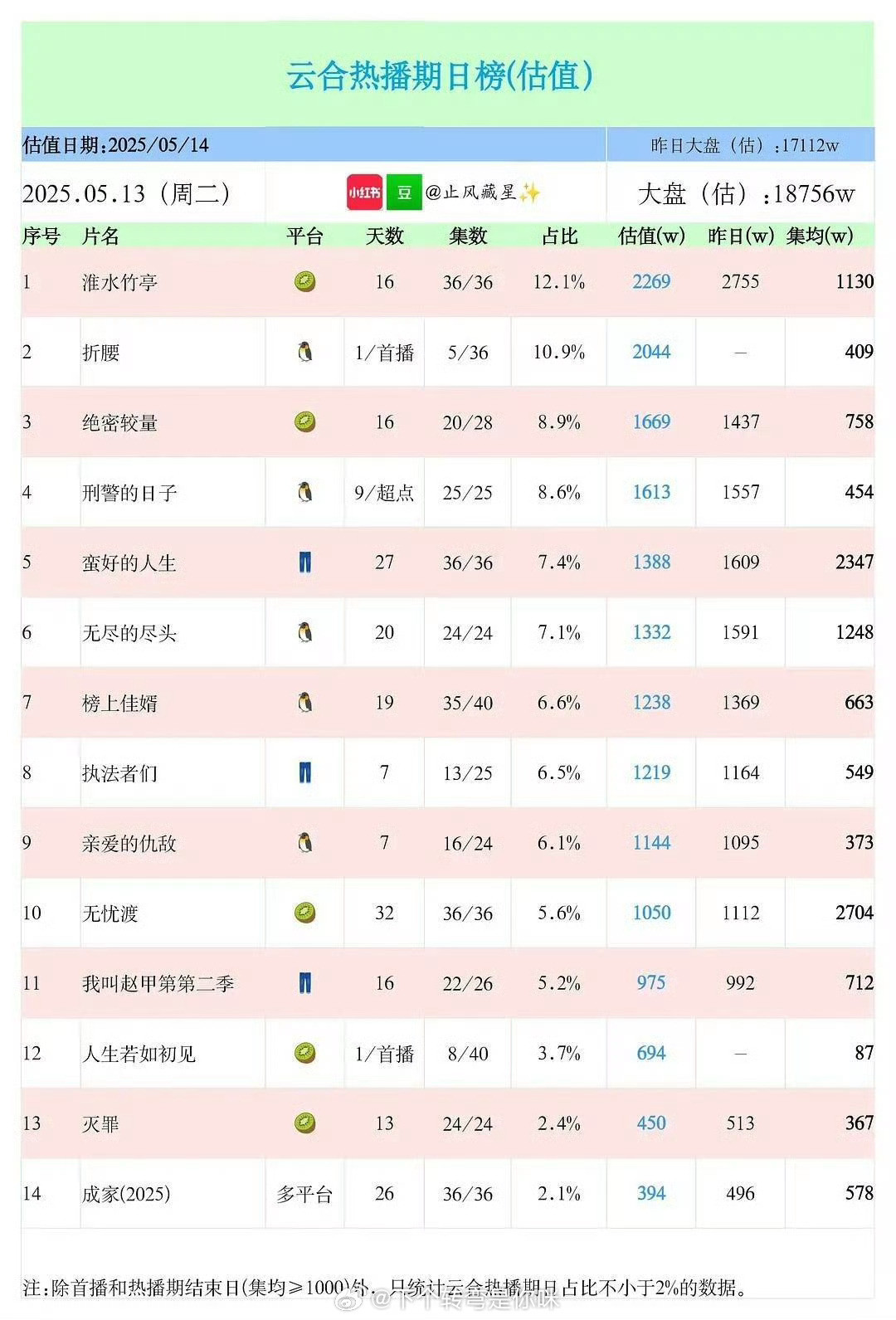 折腰也许还有人不知道折腰爆开的含金量，已经达成95后所有小花小生首日最高云合播放